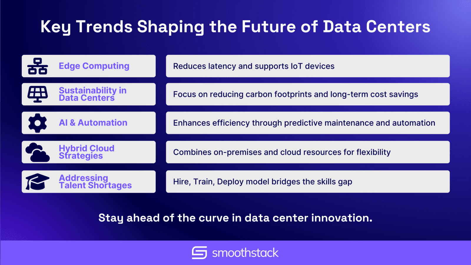 Infographic highlighting key trends shaping the future of data centers: Edge Computing, Sustainability in Data Centers, AI & Automation, Hybrid Cloud Strategies, and Addressing Talent Shortages. Includes emphasis on the Hire, Train, Deploy model for bridging the skills gap.