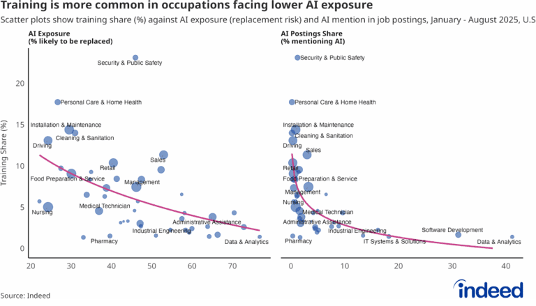 Training is more common in occupations facing lower AI exposure